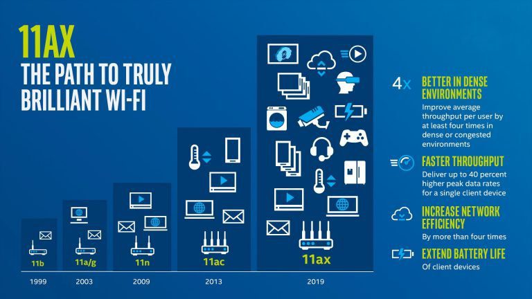 WiFi 6 ontwikkeling Wentzo