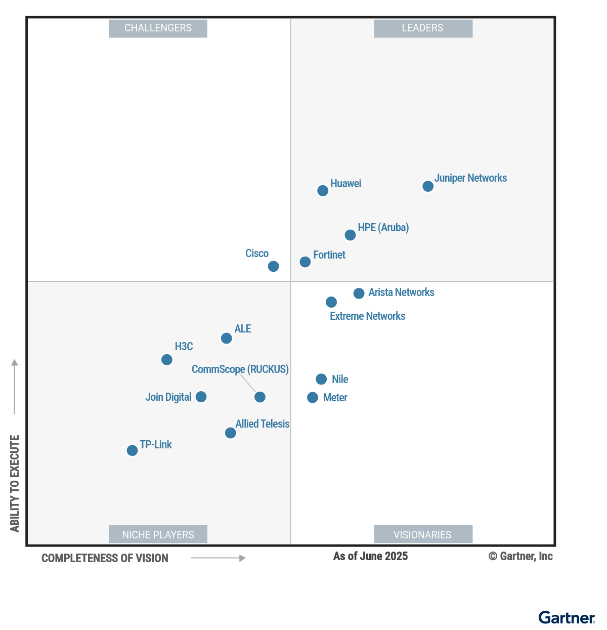 Figuur: Magic Quadrant For Enterprise Wired And Wireless LAN Infrastructure 2025