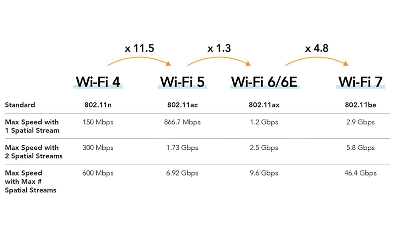 WiFi 7 Ontwikkeling