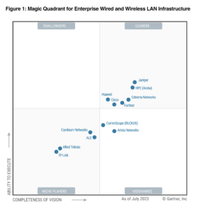 Het magic quadrant van Gartner voor enterprise wired and wireless LAn infrastructure juli 2023. Juniper, HPE (Aruba) Extreme Networks, Fortinet en Huawei zijn als leaders gekwalificeerd. 